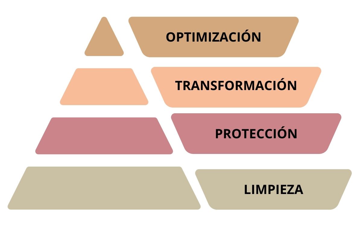 Pirámide de rutina facial diaria: imagen que muestra los pasos de limpieza, protección, transformación y optimización para el cuidado de la piel.